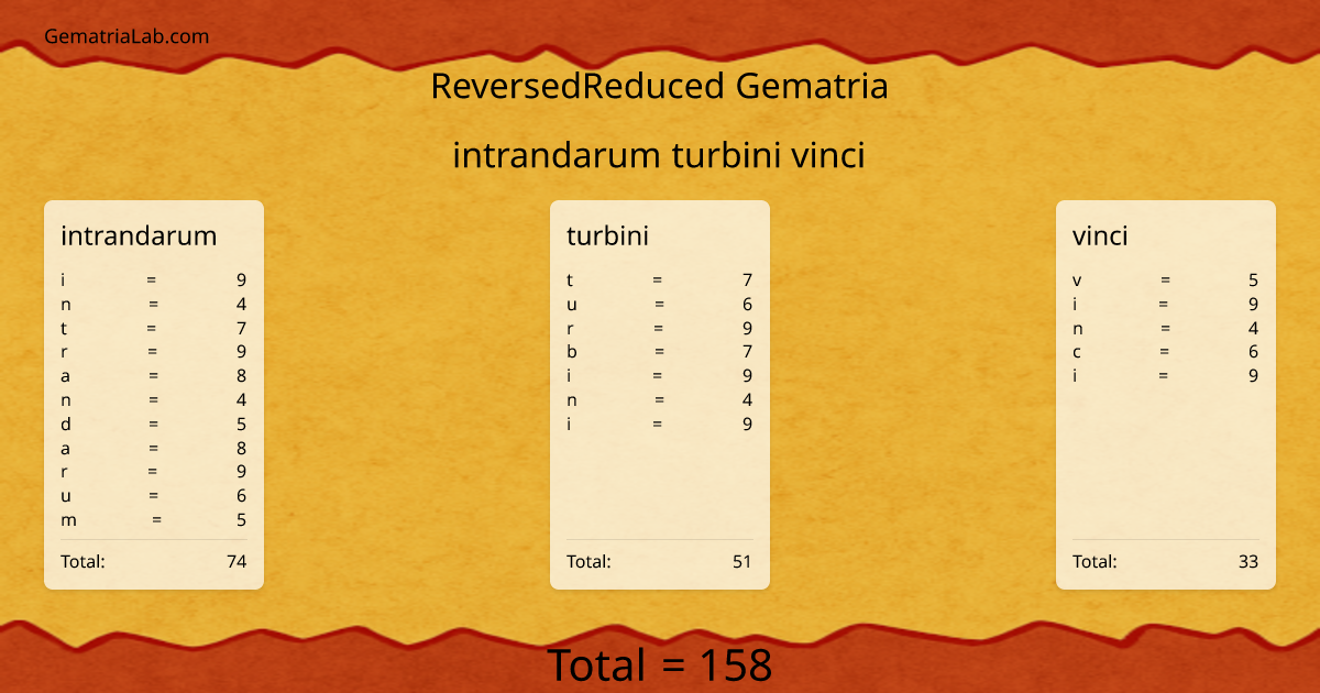 intrandarum turbini vinci in reversedReduced Gematria